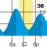 Northeast Arm tide chart for Friday, December 30, 2022