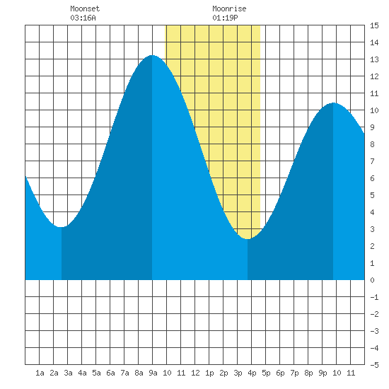 Northeast Arm tide chart for Saturday, December 31, 2022