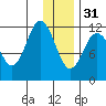 Northeast Arm tide chart for Saturday, December 31, 2022