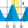 Northeast Arm tide chart for Saturday, December 3, 2022