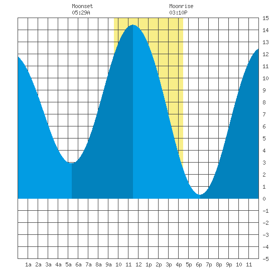 Northeast Arm tide chart for Sunday, December 4, 2022