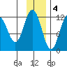 Northeast Arm tide chart for Sunday, December 4, 2022