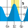 Northeast Arm tide chart for Monday, December 5, 2022