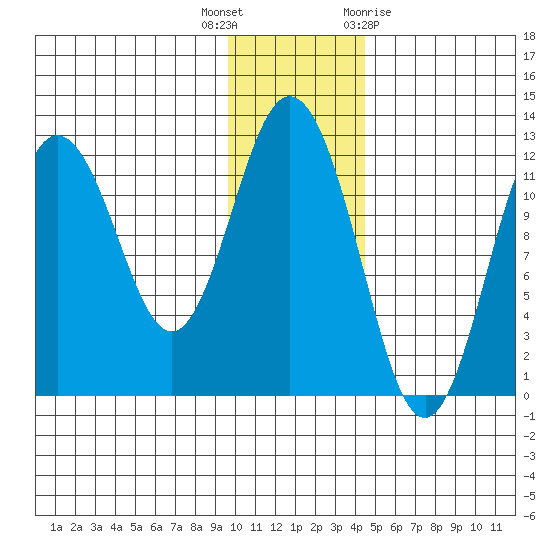 Northeast Arm tide chart for Tuesday, December 6, 2022