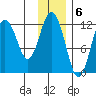 Northeast Arm tide chart for Tuesday, December 6, 2022