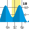 Northeast Arm tide chart for Tuesday, January 10, 2023
