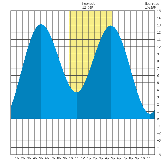Northeast Arm tide chart for Wednesday, January 11, 2023