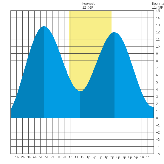 Northeast Arm tide chart for Thursday, January 12, 2023