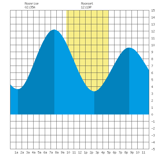 Northeast Arm tide chart for Sunday, January 15, 2023