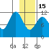 Northeast Arm tide chart for Sunday, January 15, 2023