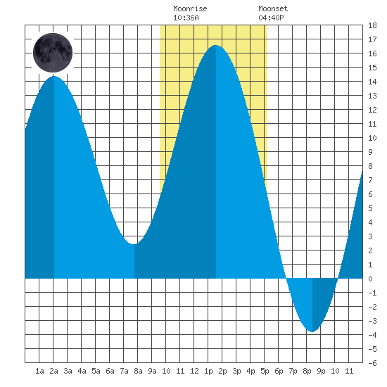Northeast Arm tide chart for Saturday, January 21, 2023