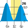 Northeast Arm tide chart for Thursday, January 26, 2023