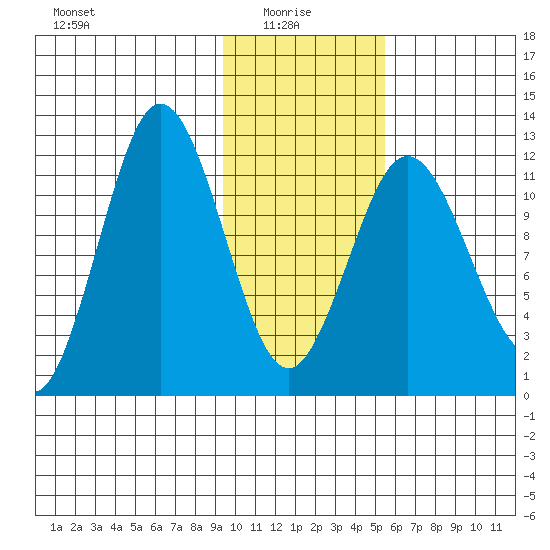 Northeast Arm tide chart for Friday, January 27, 2023