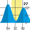 Northeast Arm tide chart for Friday, January 27, 2023