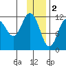 Northeast Arm tide chart for Monday, January 2, 2023