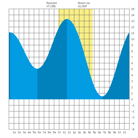 Northeast Arm tide chart for Tuesday, January 3, 2023