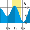 Northeast Arm tide chart for Tuesday, January 3, 2023