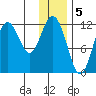 Northeast Arm tide chart for Thursday, January 5, 2023
