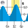 Northeast Arm tide chart for Friday, January 6, 2023