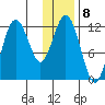Northeast Arm tide chart for Sunday, January 8, 2023