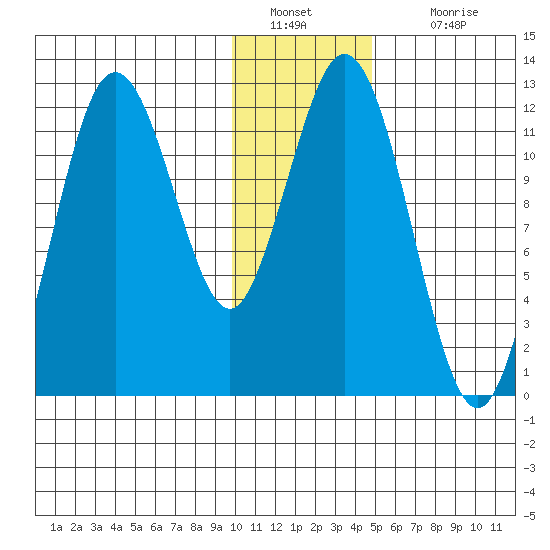 Northeast Arm tide chart for Monday, January 9, 2023