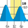 Northeast Arm tide chart for Friday, February 10, 2023