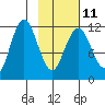 Northeast Arm tide chart for Saturday, February 11, 2023