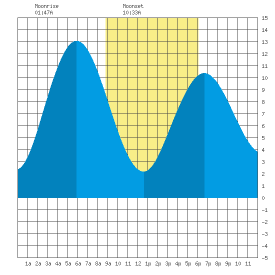 Northeast Arm tide chart for Sunday, February 12, 2023
