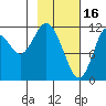 Northeast Arm tide chart for Thursday, February 16, 2023