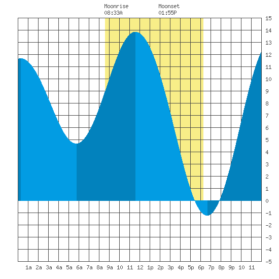 Northeast Arm tide chart for Friday, February 17, 2023