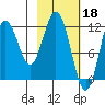 Northeast Arm tide chart for Saturday, February 18, 2023