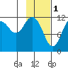 Northeast Arm tide chart for Wednesday, February 1, 2023