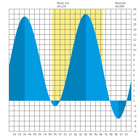 Northeast Arm tide chart for Tuesday, February 21, 2023