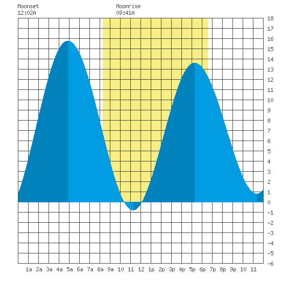 Northeast Arm tide chart for Friday, February 24, 2023
