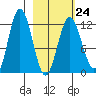 Northeast Arm tide chart for Friday, February 24, 2023