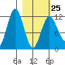Northeast Arm tide chart for Saturday, February 25, 2023