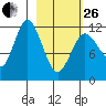 Northeast Arm tide chart for Sunday, February 26, 2023