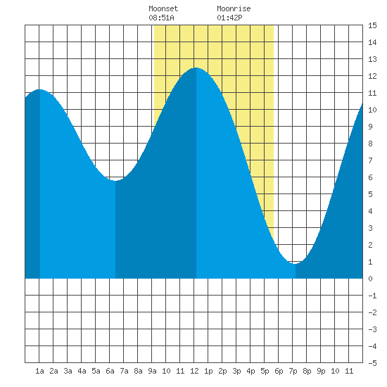 Northeast Arm tide chart for Thursday, February 2, 2023