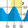 Northeast Arm tide chart for Thursday, February 2, 2023