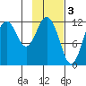 Northeast Arm tide chart for Friday, February 3, 2023