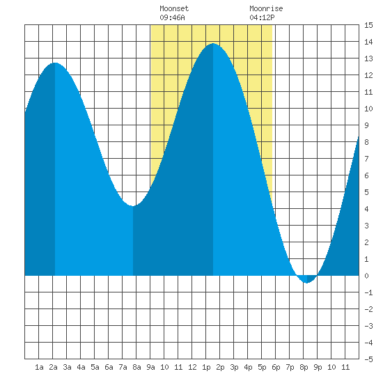 Northeast Arm tide chart for Saturday, February 4, 2023