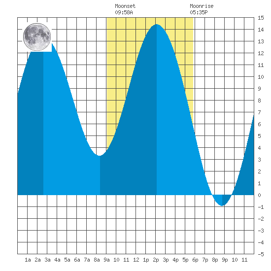 Northeast Arm tide chart for Sunday, February 5, 2023