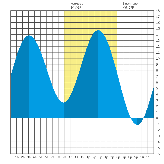 Northeast Arm tide chart for Monday, February 6, 2023