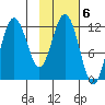 Northeast Arm tide chart for Monday, February 6, 2023