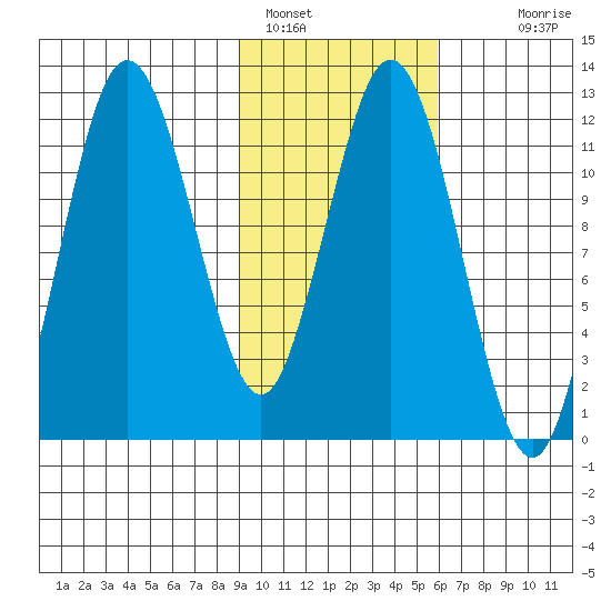 Northeast Arm tide chart for Wednesday, February 8, 2023
