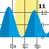 Northeast Arm tide chart for Saturday, March 11, 2023