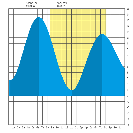 Northeast Arm tide chart for Monday, March 13, 2023