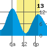 Northeast Arm tide chart for Monday, March 13, 2023