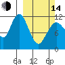 Northeast Arm tide chart for Tuesday, March 14, 2023