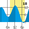 Northeast Arm tide chart for Saturday, March 18, 2023